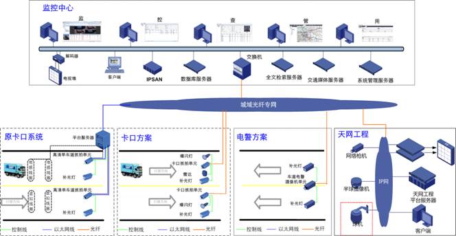 卡口、电子警察解决方案